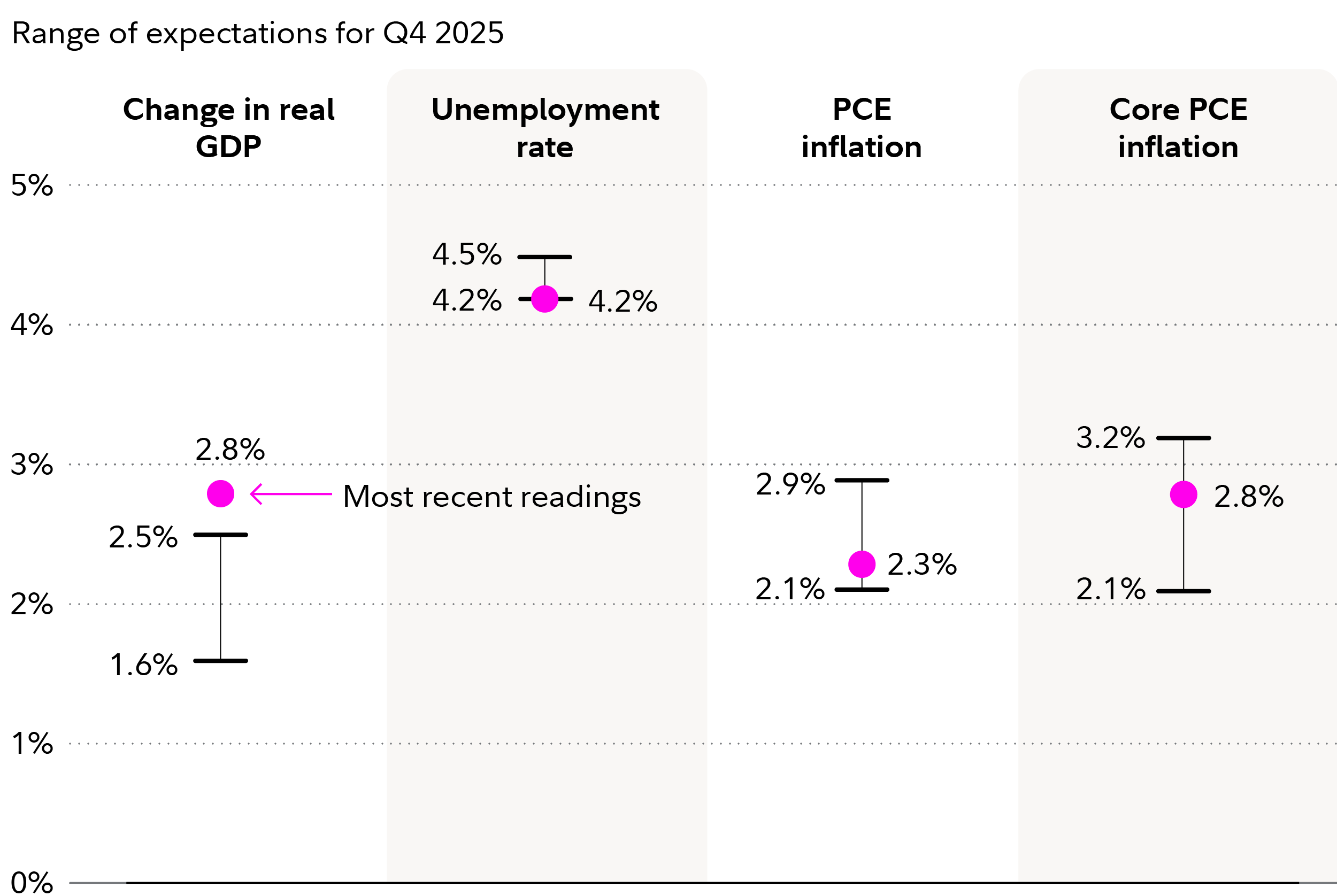 Graphic shows estimates for economic indicators at the end of 2025, with GDP growth between 1.6% and 2.5%; unemployment rate between 4.2% and 4.5%; PCE inflation between 2.1% and 2.9%; and core PCE inflation between 2.1% and 3.2%. 